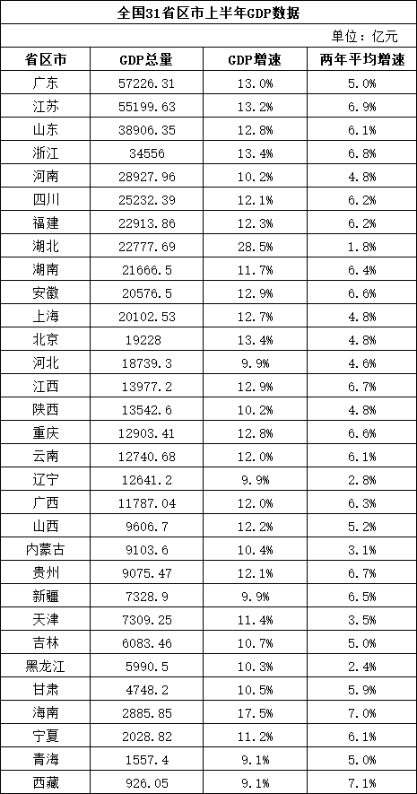 31个省区市经济半年报：11省市GDP总量超2万亿元 京沪人均GDP超8万元