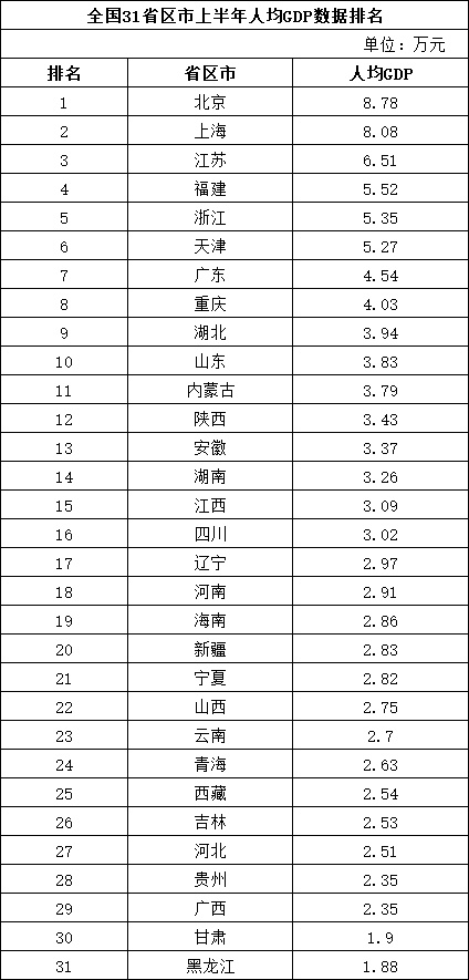 31个省区市经济半年报：11省市GDP总量超2万亿元 京沪人均GDP超8万元