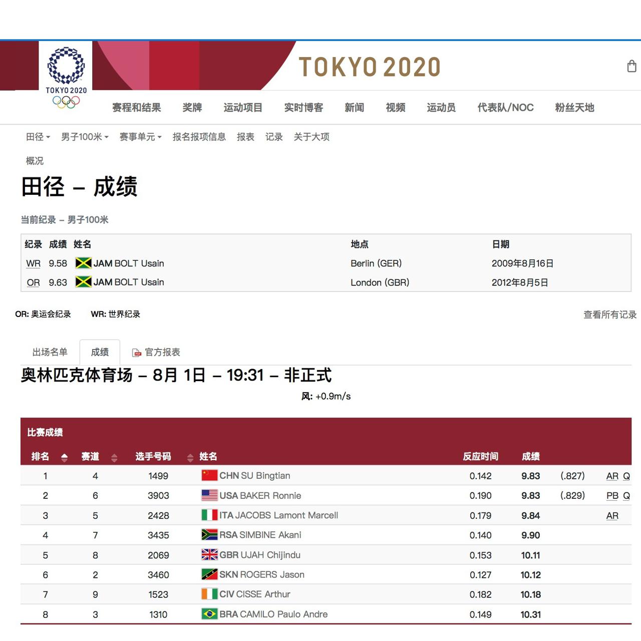 东京奥运百米冠军排体育界首位(排名第一！苏炳添闯入东京奥运会男子100米决赛)
