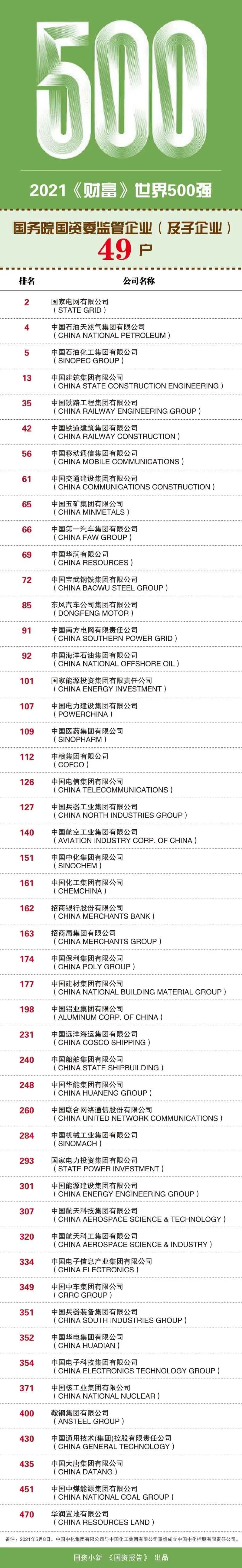 国资报告发布2021世界500强榜单，这些国企上榜！