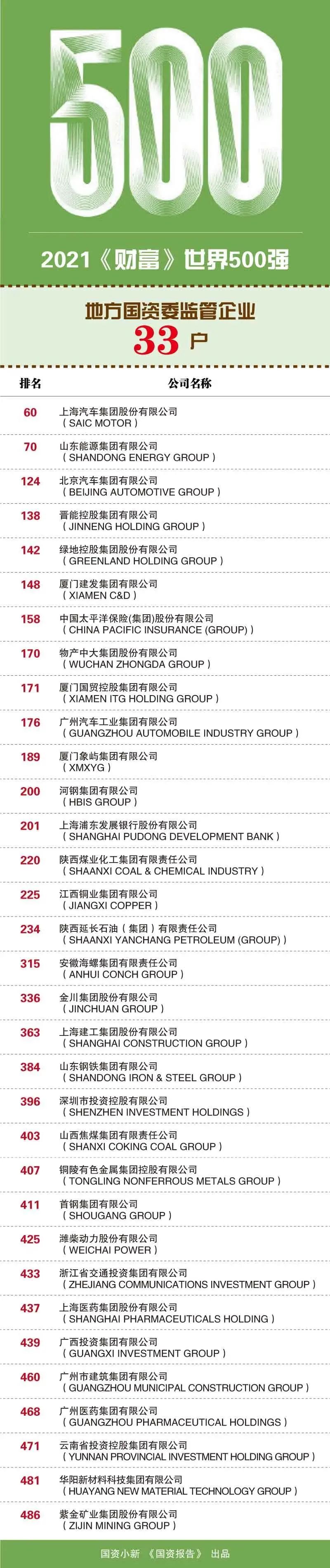 国资报告独家解析2021年度《财富》世界五百强上榜国企名单