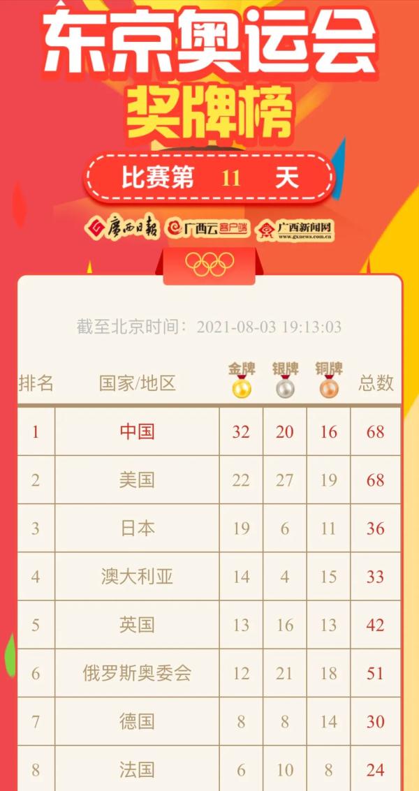 奧運會獎牌榜總排名（奧運獎牌榜丨第30金！第31金！第32金！“金”喜連連……）