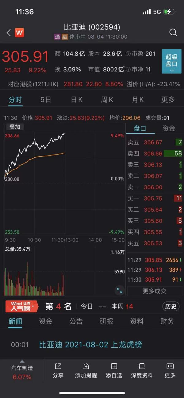 A股历史又将改写！比亚迪股价突破300元，总市值紧追中国石油