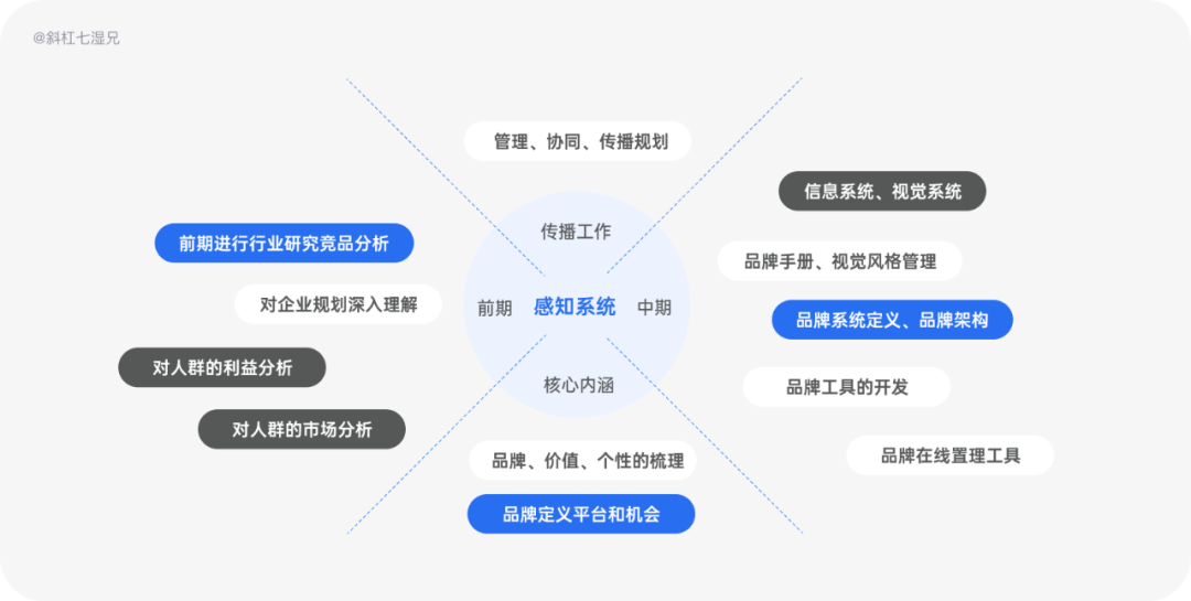 品牌设计｜人们对品牌的宏观认知