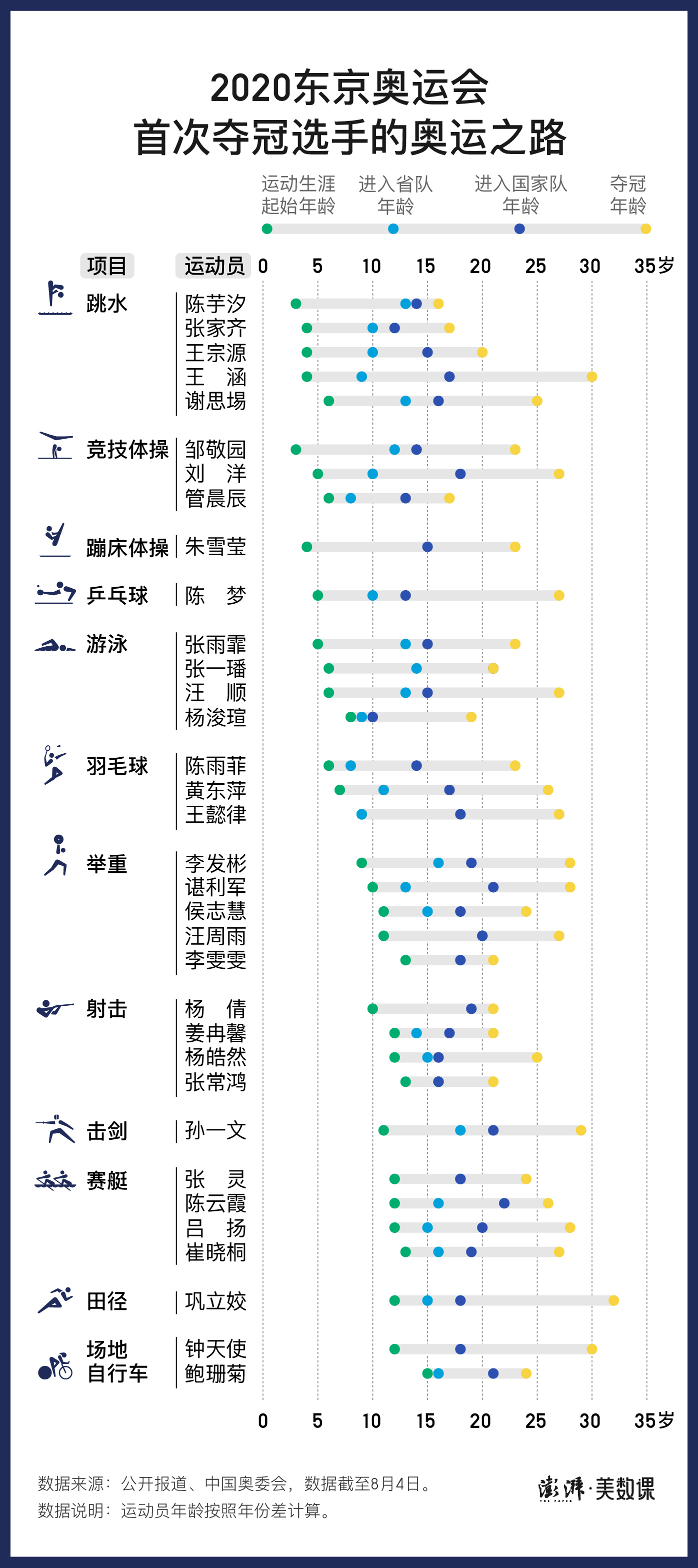 奥运会一般办多久(图解｜成为奥运冠军，需要多少年？)