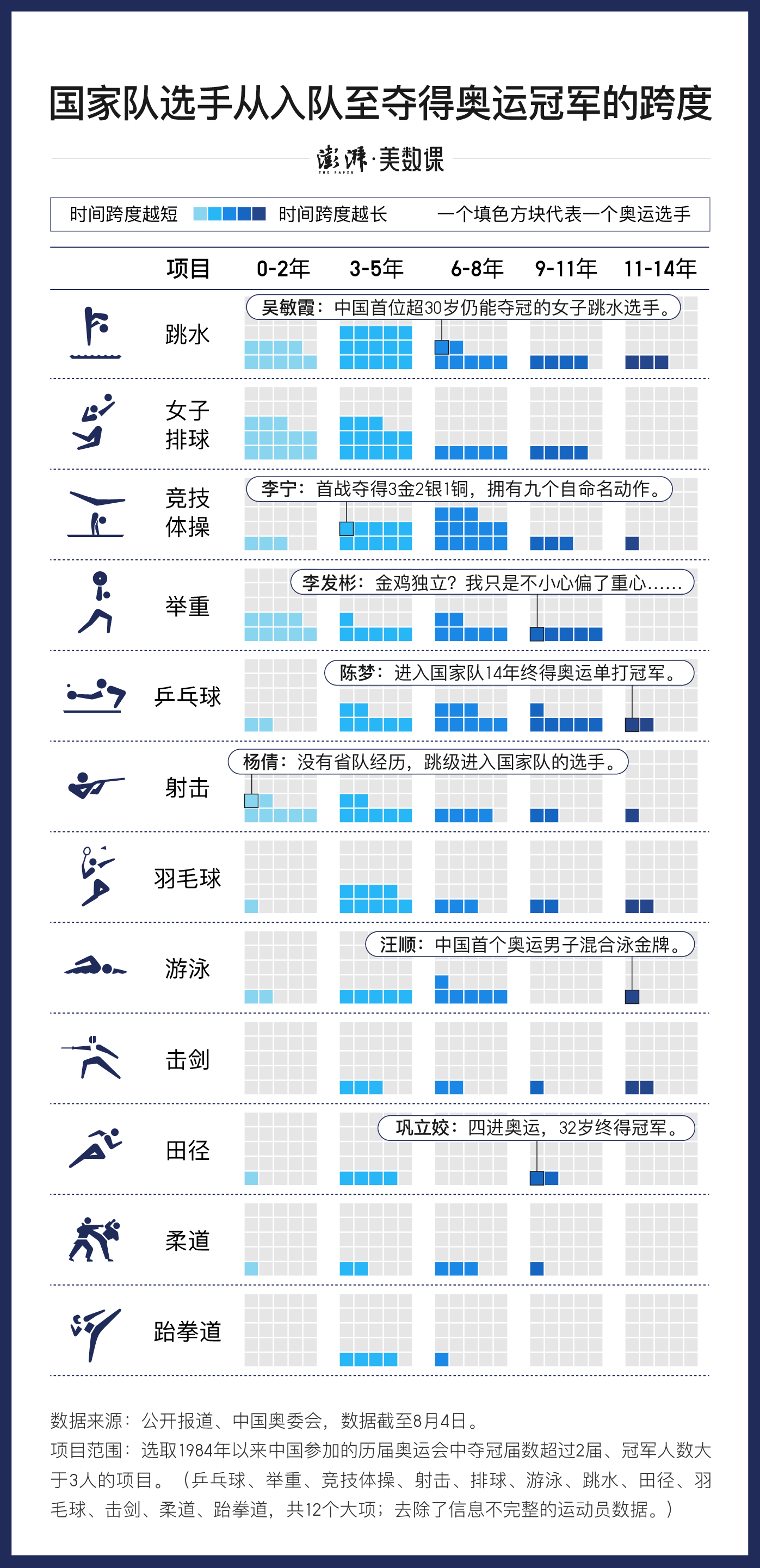 奥运会一般办多久(图解｜成为奥运冠军，需要多少年？)