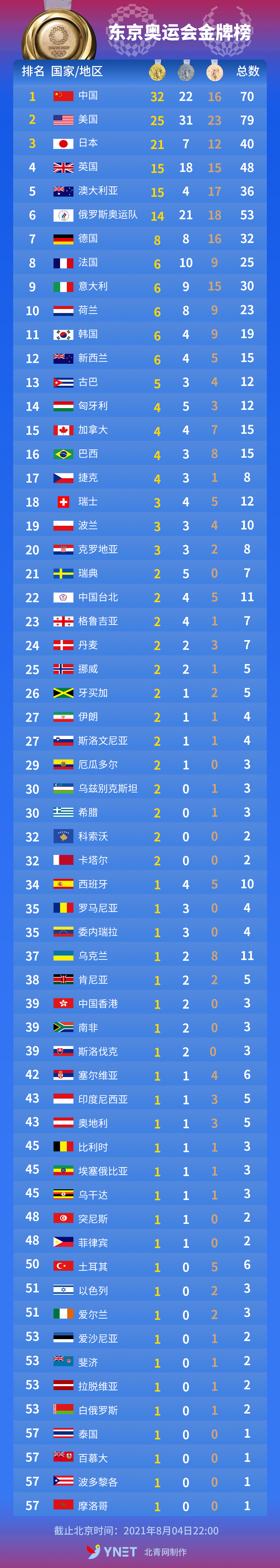 奥运奖牌榜2021东京(东京奥运会金牌榜（2021年8月4日）)