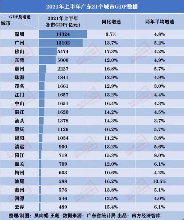 广东的经济实力排名，2022年广东省内gdp排名(附2022年最新排行榜前十名单)