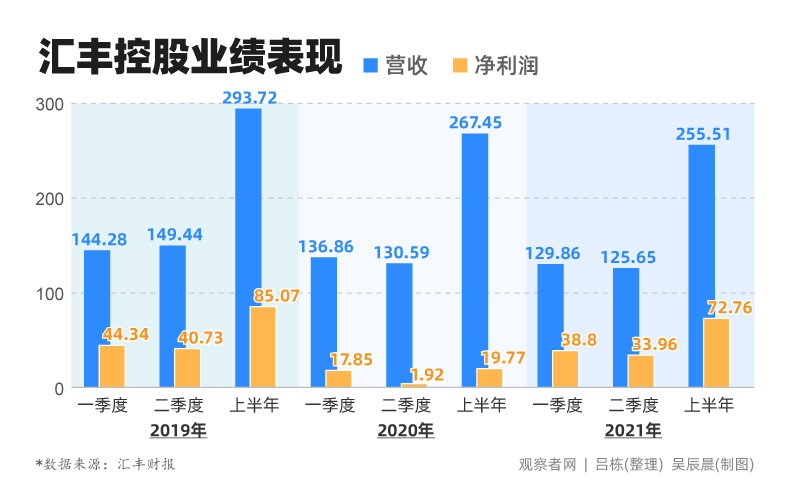 全球继续裁员3500人，汇丰加速转向中国内地