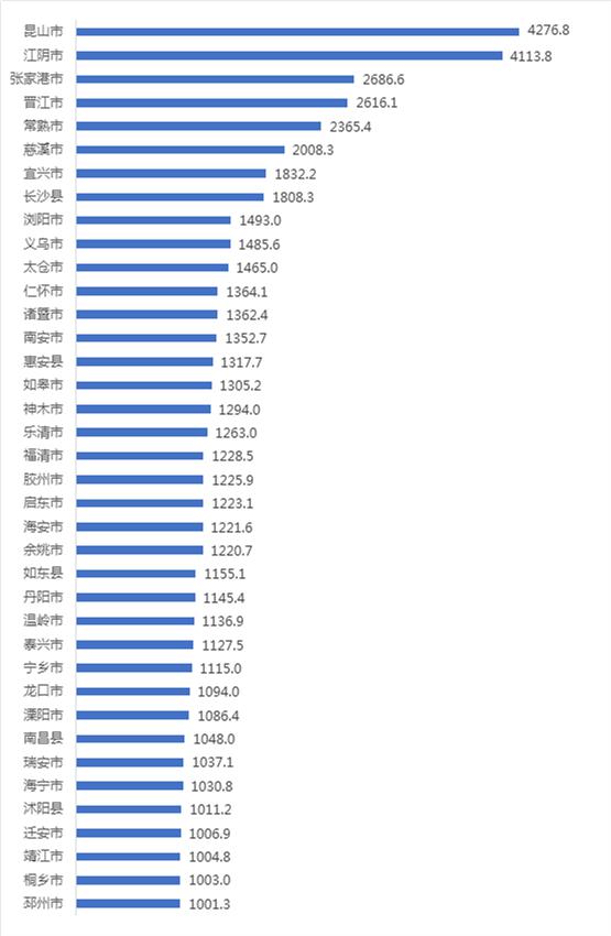 中國最富有縣級市排行榜2022中國百強縣gdp排行