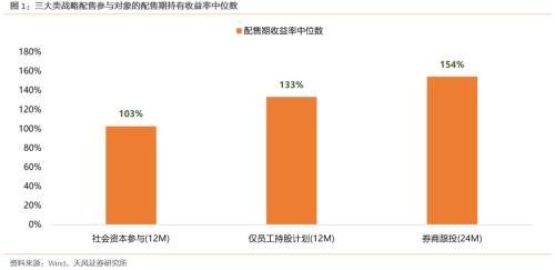 科创板战略配售收益率如何？