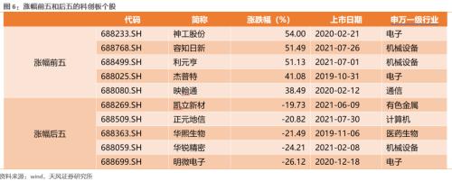 科创板战略配售收益率如何？