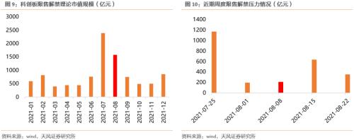 科创板战略配售收益率如何？