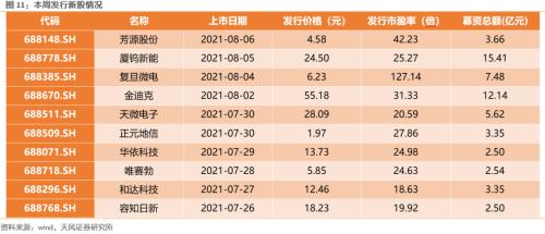 科创板战略配售收益率如何？