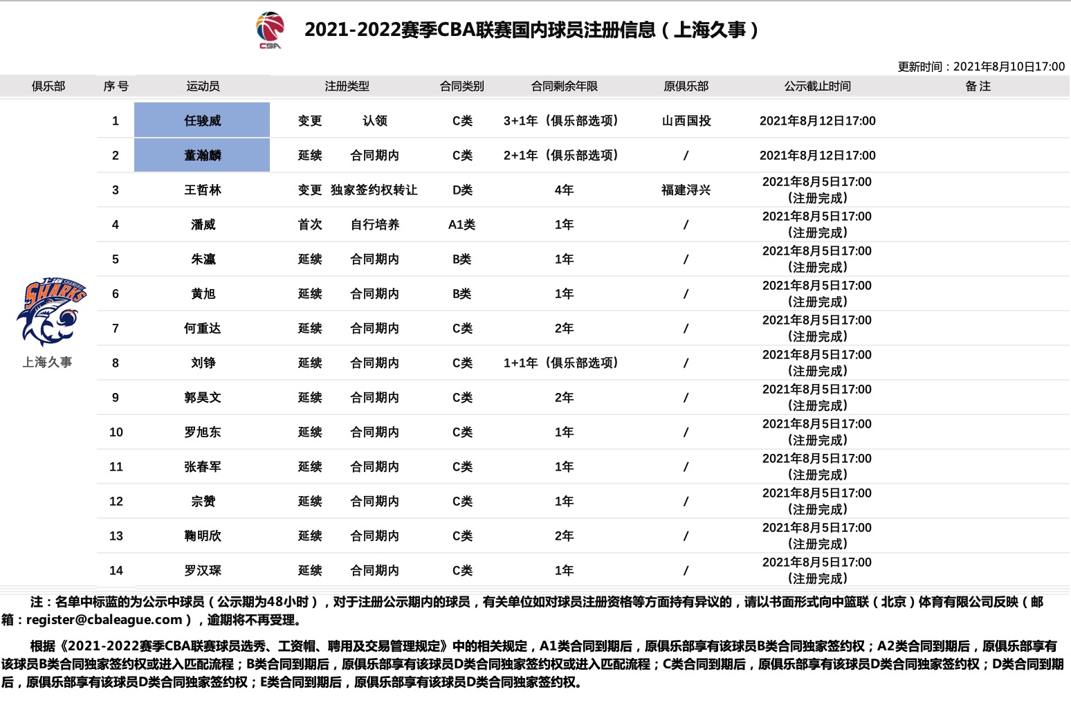 cba任骏威现在在哪里打球(官方：袁堂文、任骏威正式加盟上海男篮)