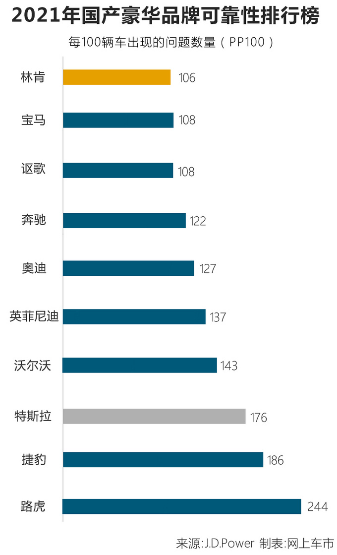 国产十大豪华品牌质量排名 林肯夺冠！超越宝马奔驰