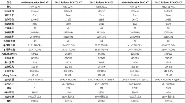 蓝宝石RX 6600 XT白金版评测 1080P下的王者