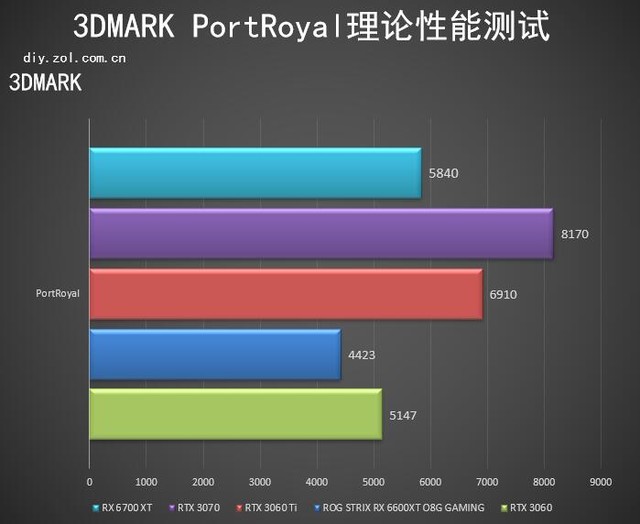 在性能点数上，RX6600XT和RTX3060Ti都采用8GB的GDDR6存储器，后者的比特宽度为256bit，存储器带宽进一步达到448GB/s，RX6600XT为128比特宽度和256GB/s，虽然有Infinity Cache的附加，但同样作为入门级的图形卡