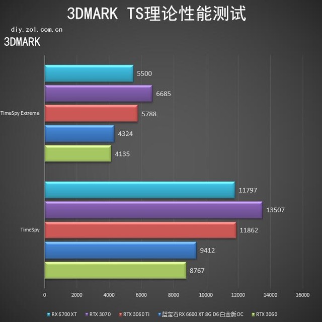 蓝宝石RX 6600 XT白金版评测 1080P下的王者