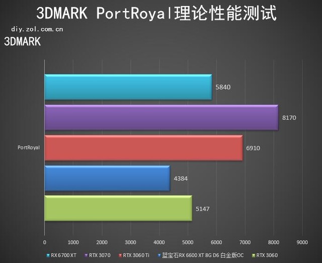 蓝宝石RX 6600 XT白金版评测 1080P下的王者