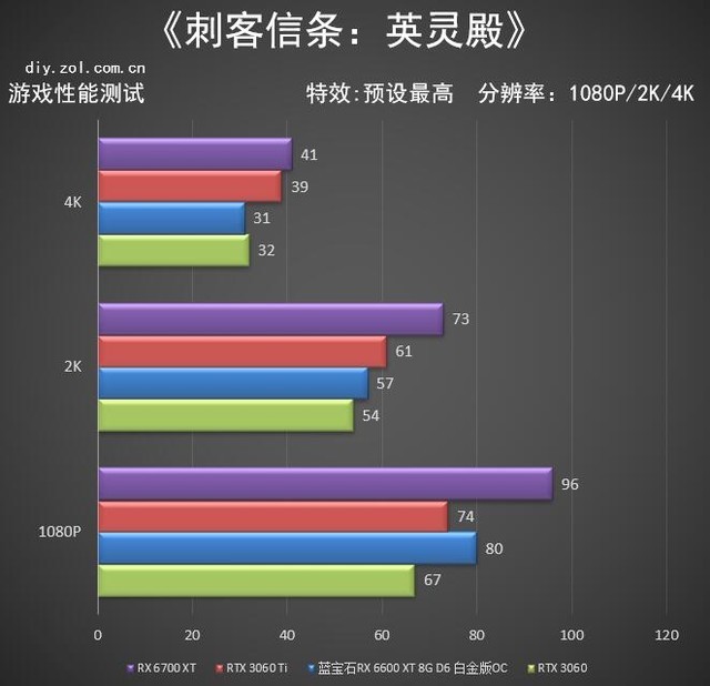 蓝宝石RX 6600 XT白金版评测 1080P下的王者