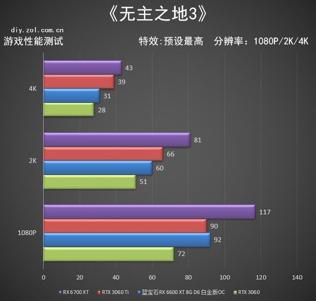 蓝宝石RX 6600 XT白金版评测 1080P下的王者