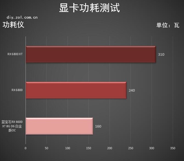 蓝宝石RX 6600 XT白金版评测 1080P下的王者