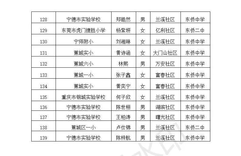 东侨开发区2021年秋季宁德一中初中部、宁德市实验学校初中部摇号录取公告