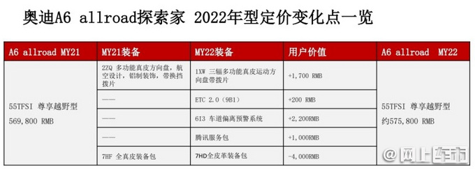 奥迪新款A6旅行版配置曝光，取消真皮内饰，售57.58万，还贵6千