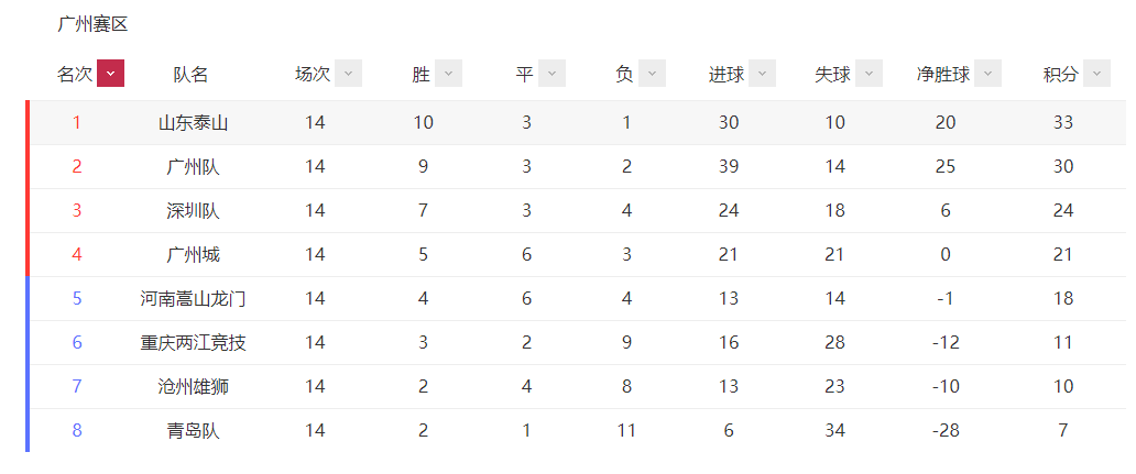 中超联赛第14轮(中超第14轮综述：国安绝杀，争冠组名额留悬念，青岛9连败创中超纪录)