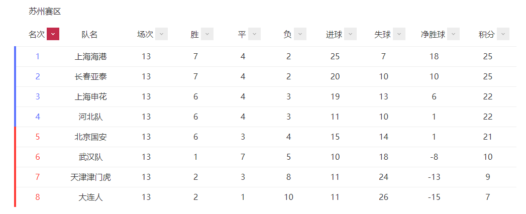 中超联赛第14轮(中超第14轮综述：国安绝杀，争冠组名额留悬念，青岛9连败创中超纪录)