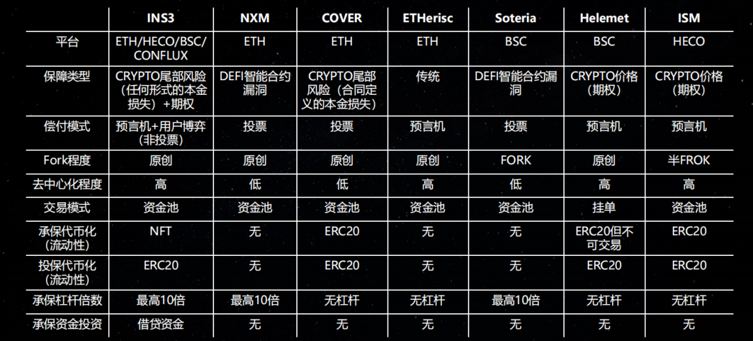 三分钟深入了解DeFi保险行业