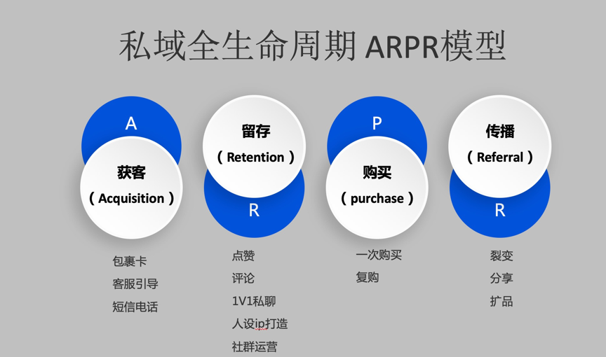 私域运营消费者成交「ARPR」链路模型