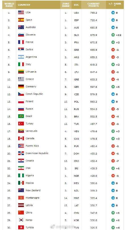 齐新华在篮球比赛中排名多少(FIBA公布最新男篮排名)