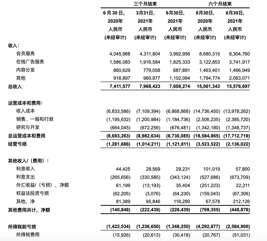 详解爱奇艺财报：经营亏损率进一步下降，内容层面监管尺度未变