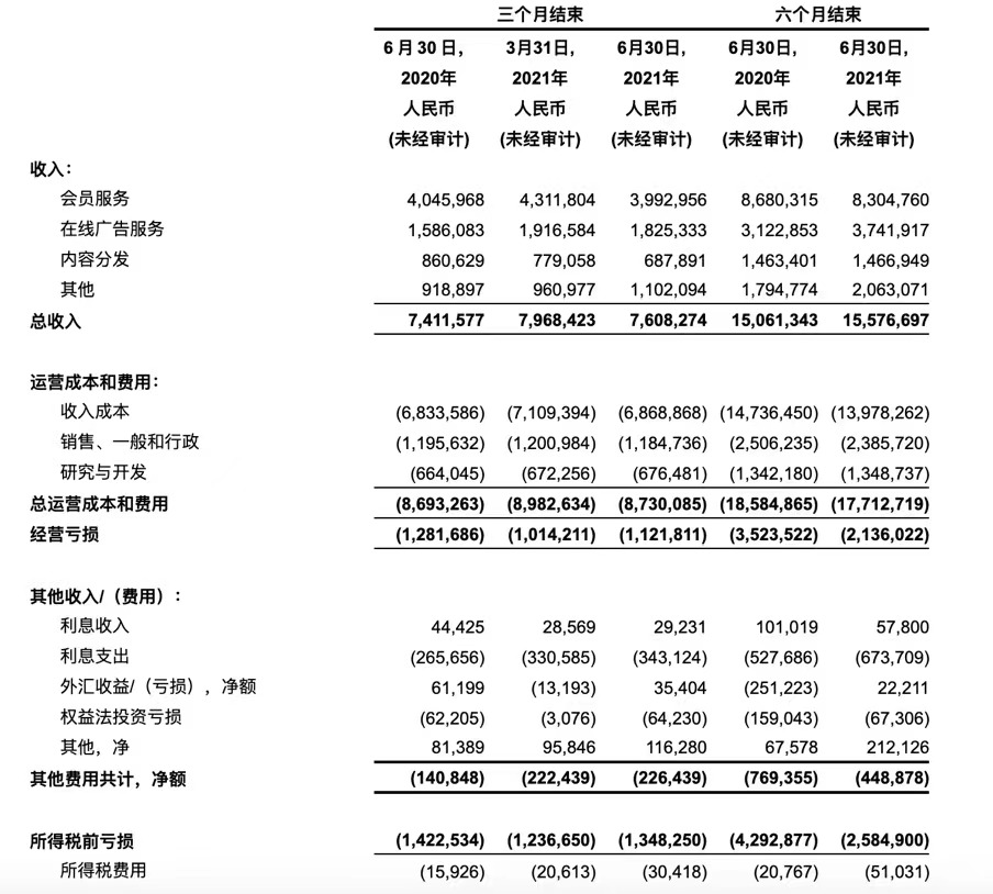 「用户亿元」什么是亏损率（爱奇艺经营亏损率进一步下降）