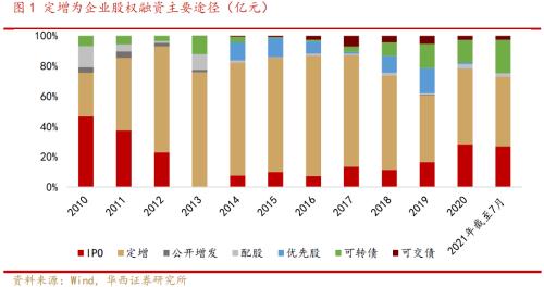 「规模走势」定向增发对股价的影响分析（百亿规模定增对A股走势有何影响）