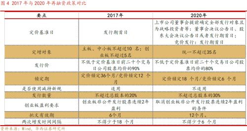 以史为鉴，百亿规模定增对A股走势有何影响？