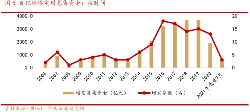 以史为鉴，百亿规模定增对A股走势有何影响？
