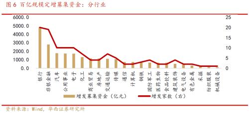 以史为鉴，百亿规模定增对A股走势有何影响？
