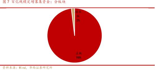 以史为鉴，百亿规模定增对A股走势有何影响？