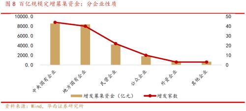 以史为鉴，百亿规模定增对A股走势有何影响？