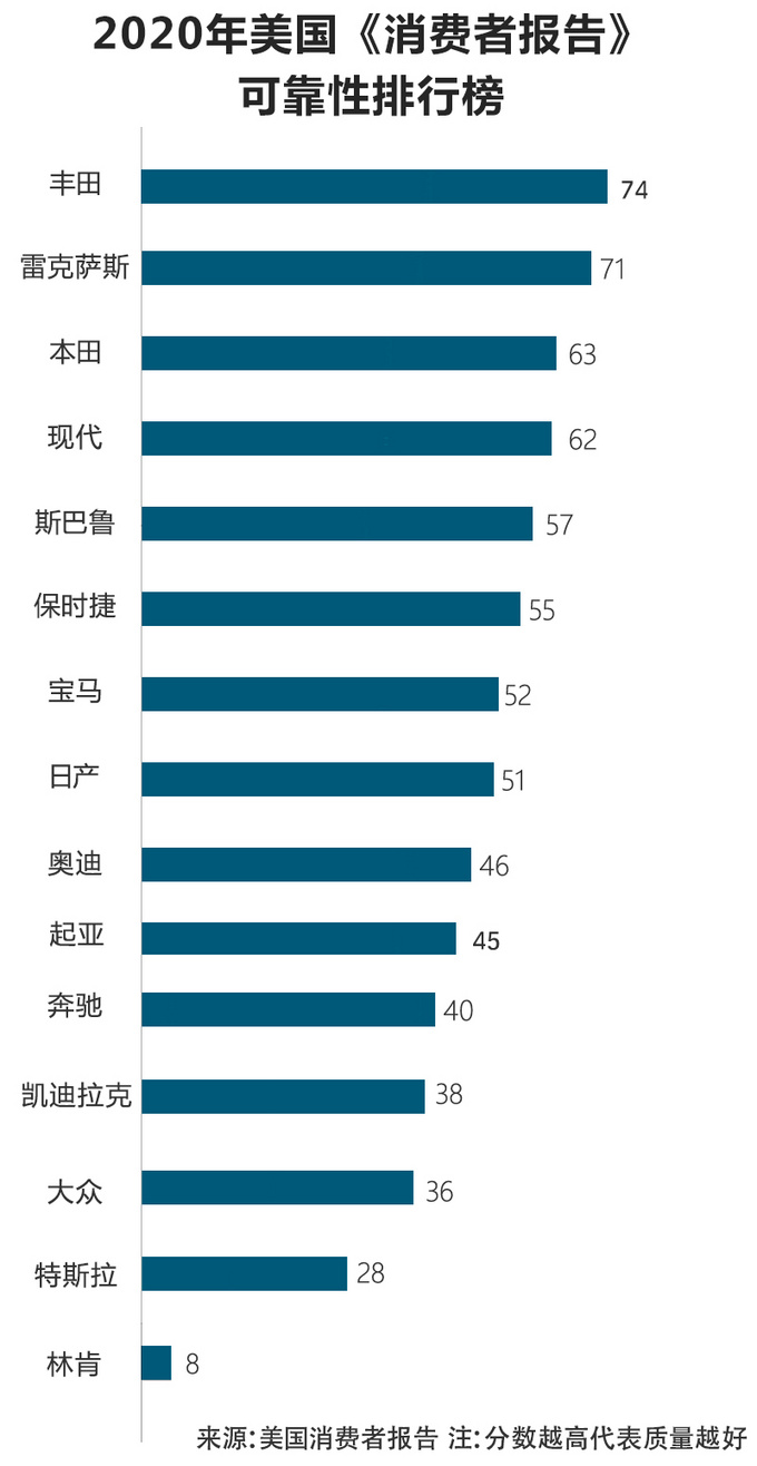 15款主流汽车品牌-质量排名 林肯质量垫底!比特斯拉还差