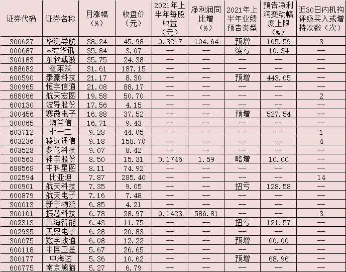 「北斗概念股」北斗导航股票有哪些（10只概念股累计涨幅超10%）