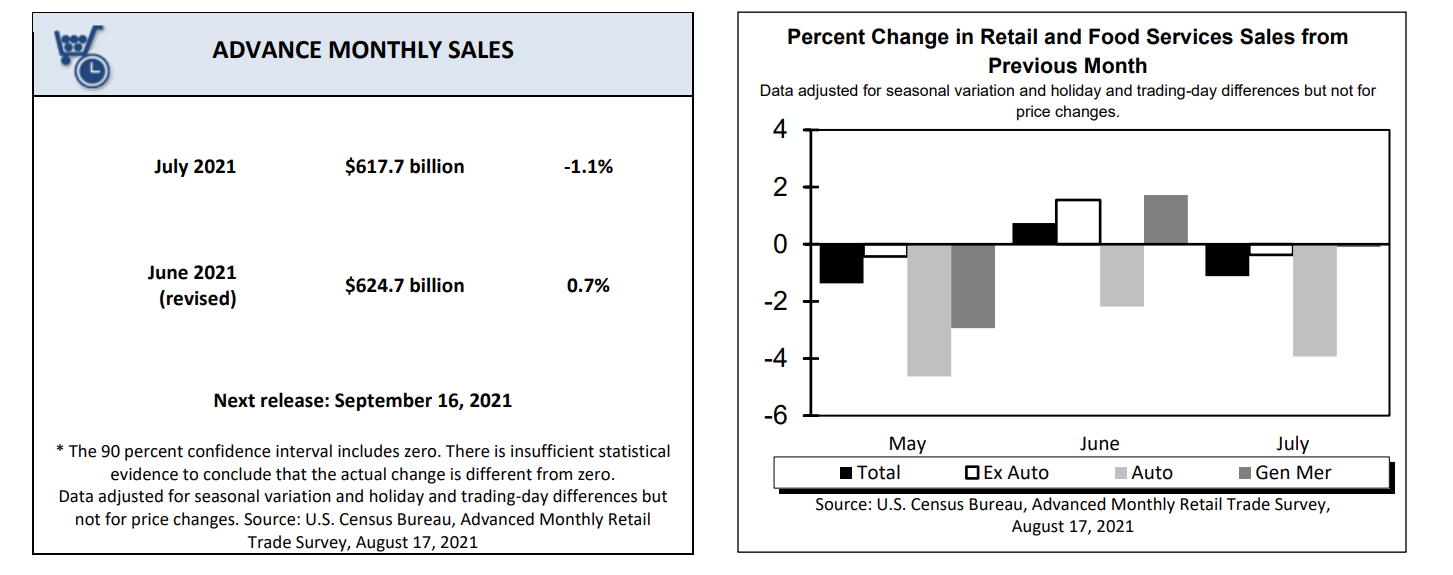 美股盘前：美零售销售降幅超预期 纳指期货应声跌至日低