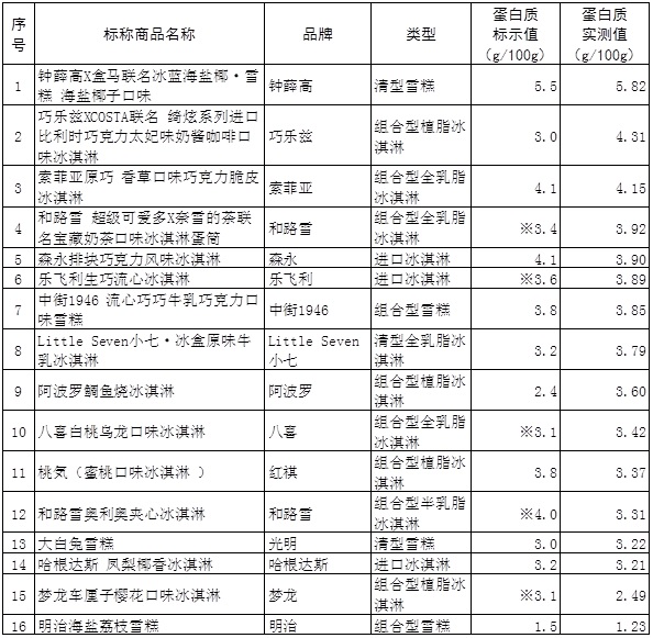 16款网红雪糕测试（哈根达斯总糖含量高明治蛋白质含量低）(图3)