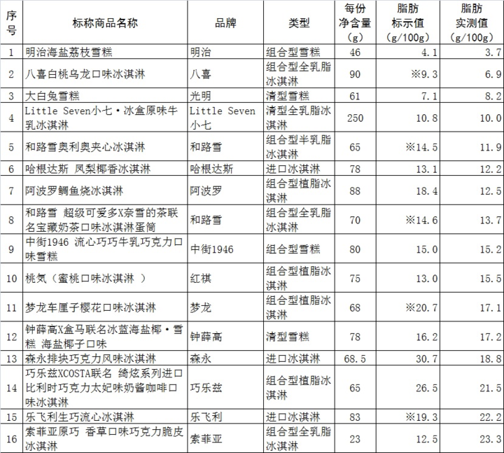 16款網(wǎng)紅雪糕測試（哈根達斯總糖含量高明治蛋白質含量低）(4)