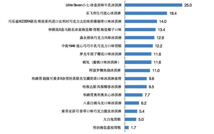 16款網(wǎng)紅雪糕測試（哈根達斯總糖含量高明治蛋白質含量低）(5)