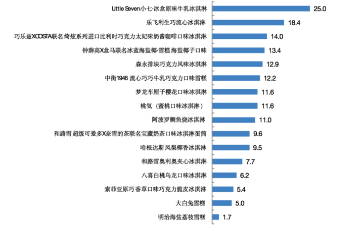 16款網(wǎng)紅雪糕測(cè)試（哈根達(dá)斯總糖含量高明治蛋白質(zhì)含量低）(5)