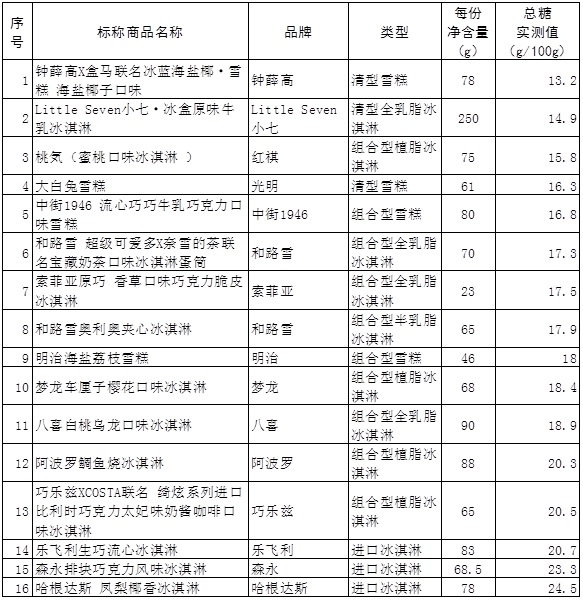 16款網(wǎng)紅雪糕測試（哈根達斯總糖含量高明治蛋白質含量低）(6)